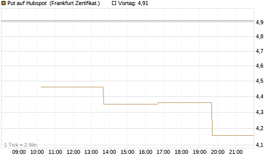 Put auf Hubspot [Vontobel] Chart