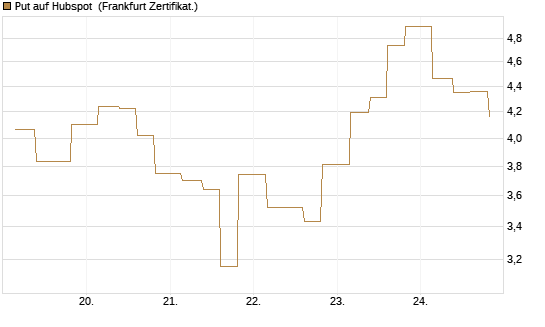 Put auf Hubspot [Vontobel] Chart