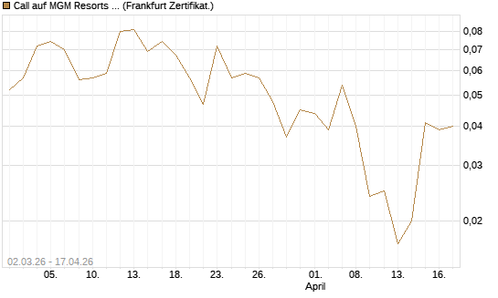 Call auf MGM Resorts Int. [Vontobel] Chart