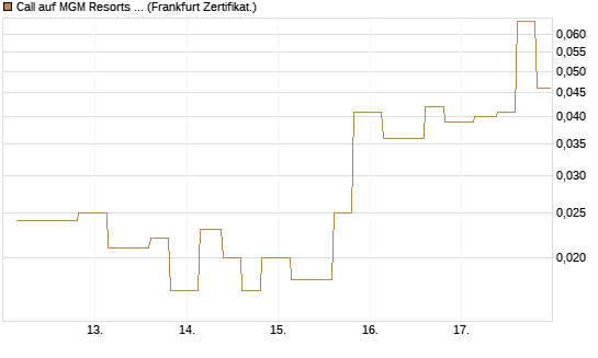 Call auf MGM Resorts Int. [Vontobel] Chart