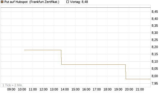 Put auf Hubspot [Vontobel] Chart