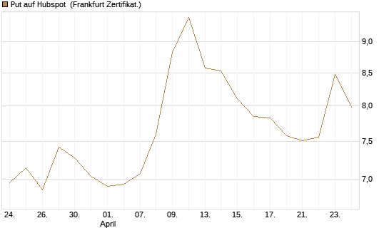 Put auf Hubspot [Vontobel] Chart