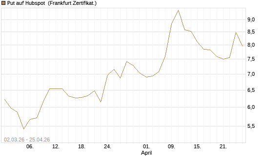 Put auf Hubspot [Vontobel] Chart