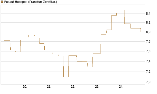 Put auf Hubspot [Vontobel] Chart