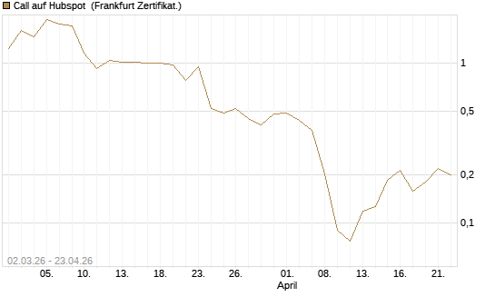 Call auf Hubspot [Vontobel] Chart