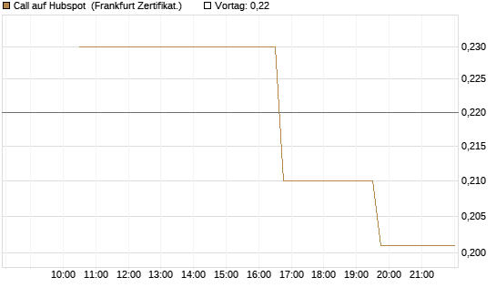 Call auf Hubspot [Vontobel] Chart
