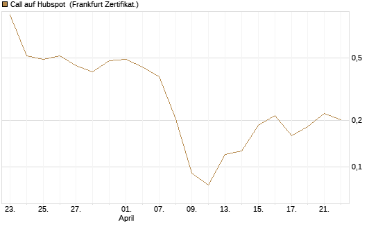 Call auf Hubspot [Vontobel] Chart
