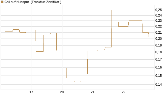 Call auf Hubspot [Vontobel] Chart