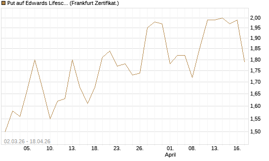 Put auf Edwards Lifesciences Corp [Vontobel] Chart