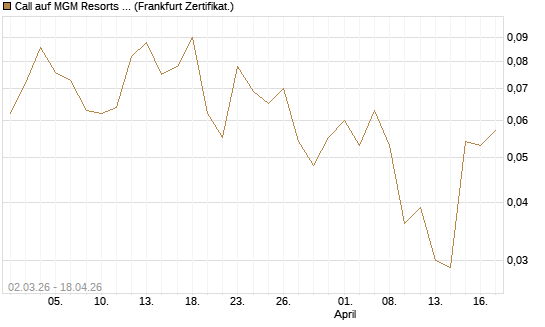 Call auf MGM Resorts Int. [Vontobel] Chart