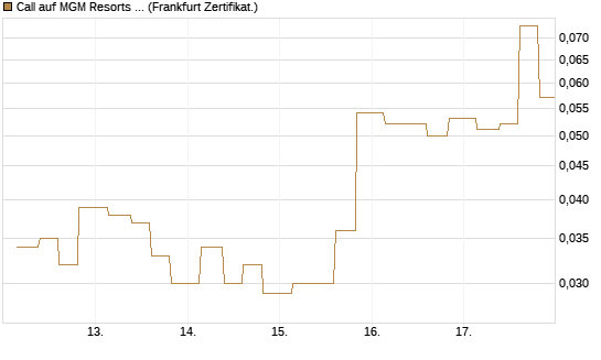 Call auf MGM Resorts Int. [Vontobel] Chart