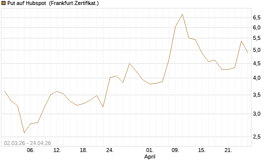 Put auf Hubspot [Vontobel] Chart