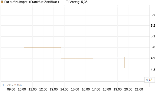 Put auf Hubspot [Vontobel] Chart