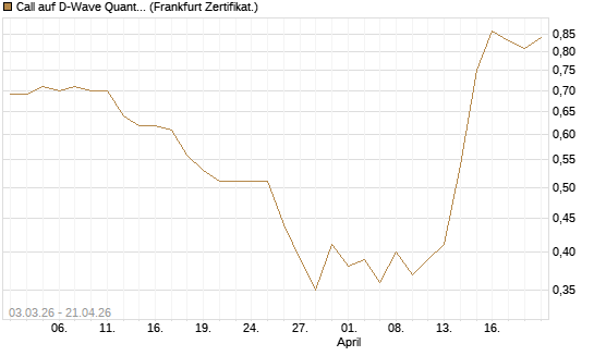 Call auf D-Wave Quantum Systems Inc [HSBC Trinkaus & Burkhardt GmbH] Chart
