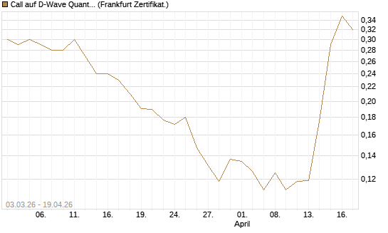 Call auf D-Wave Quantum Systems Inc [HSBC Trinkaus & Burkhardt GmbH] Chart