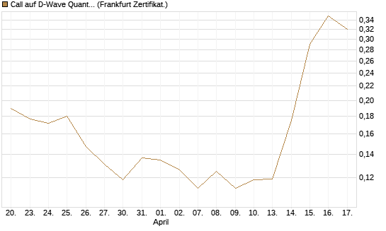 Call auf D-Wave Quantum Systems Inc [HSBC Trinkaus & Burkhardt GmbH] Chart