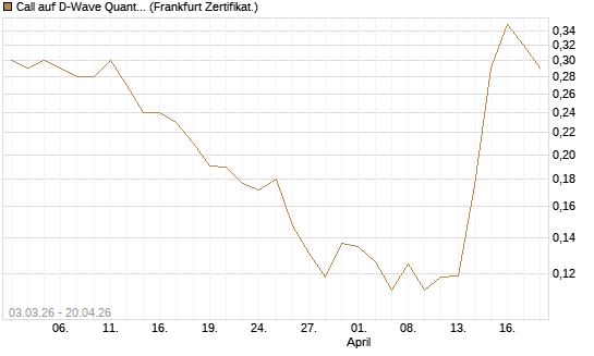 Call auf D-Wave Quantum Systems Inc [HSBC Trinkaus & Burkhardt GmbH] Chart