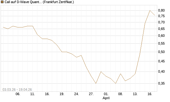 Call auf D-Wave Quantum Systems Inc [HSBC Trinkaus & Burkhardt GmbH] Chart
