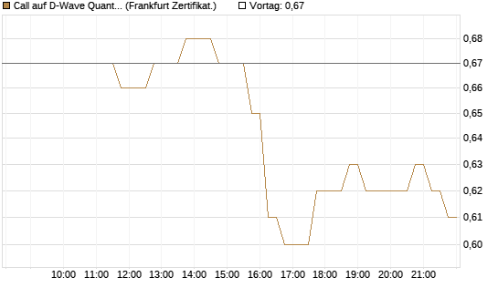 Call auf D-Wave Quantum Systems Inc [HSBC Trinkaus & Burkhardt GmbH] Chart
