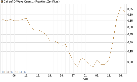 Call auf D-Wave Quantum Systems Inc [HSBC Trinkaus & Burkhardt GmbH] Chart