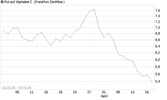 Put auf Alphabet C [HSBC Trinkaus & Burkhardt GmbH] Chart