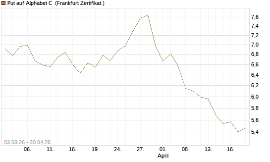 Put auf Alphabet C [HSBC Trinkaus & Burkhardt GmbH] Chart