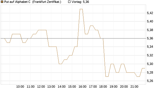 Put auf Alphabet C [HSBC Trinkaus & Burkhardt GmbH] Chart