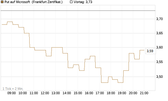 Put auf Microsoft [HSBC Trinkaus & Burkhardt GmbH] Chart