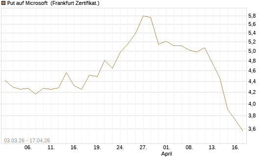 Put auf Microsoft [HSBC Trinkaus & Burkhardt GmbH] Chart