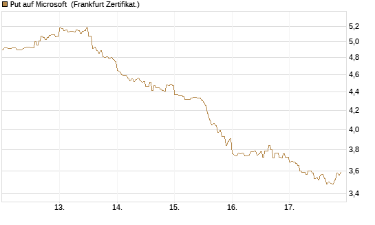 Put auf Microsoft [HSBC Trinkaus & Burkhardt GmbH] Chart