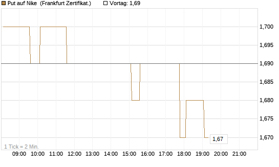 Put auf Nike [HSBC Trinkaus & Burkhardt GmbH] Chart