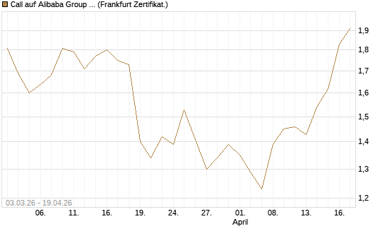 Call auf Alibaba Group ADR [HSBC Trinkaus & Burkhardt GmbH] Chart