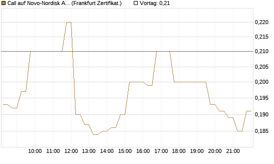 Call auf Novo-Nordisk ADR [HSBC Trinkaus & Burkhardt GmbH] Chart