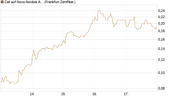 Call auf Novo-Nordisk ADR [HSBC Trinkaus & Burkhardt GmbH] Chart