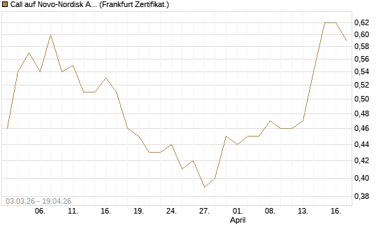Call auf Novo-Nordisk ADR [HSBC Trinkaus & Burkhardt GmbH] Chart