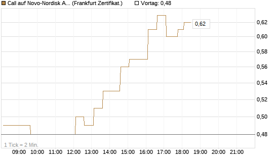Call auf Novo-Nordisk ADR [HSBC Trinkaus & Burkhardt GmbH] Chart