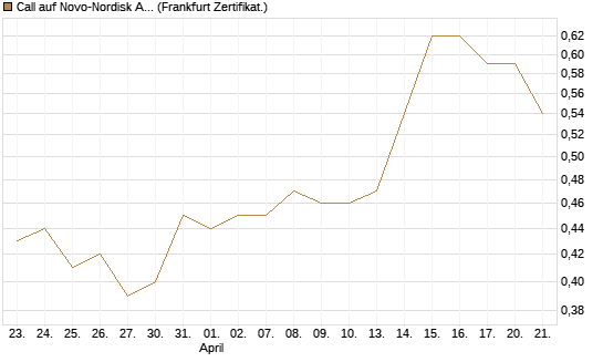 Call auf Novo-Nordisk ADR [HSBC Trinkaus & Burkhardt GmbH] Chart