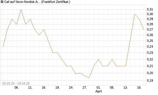 Call auf Novo-Nordisk ADR [HSBC Trinkaus & Burkhardt GmbH] Chart