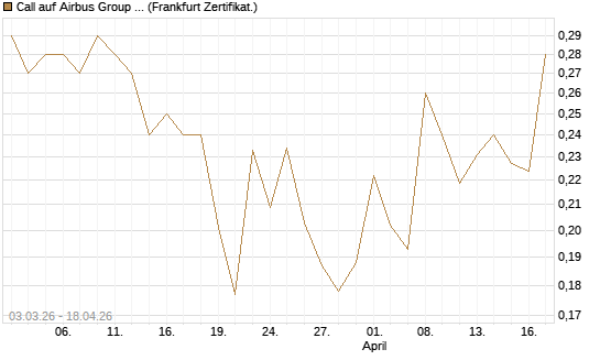 Call auf Airbus Group SE [Vontobel] Chart