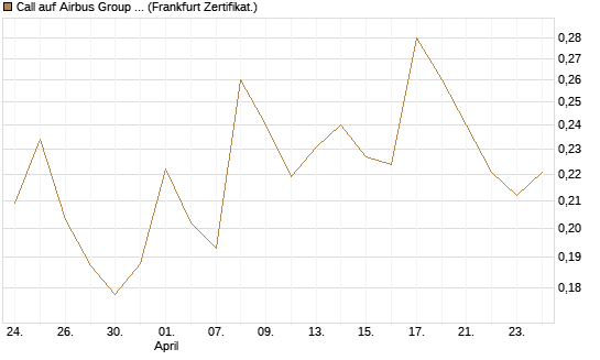 Call auf Airbus Group SE [Vontobel] Chart