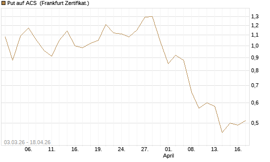 Put auf ACS [DZ BANK AG] Chart