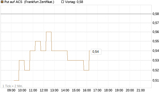 Put auf ACS [DZ BANK AG] Chart