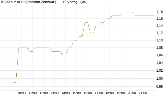Call auf ACS [DZ BANK AG] Chart