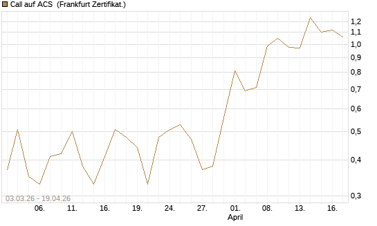 Call auf ACS [DZ BANK AG] Chart