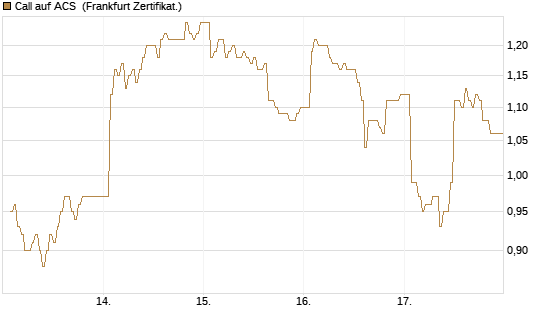 Call auf ACS [DZ BANK AG] Chart