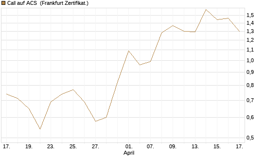 Call auf ACS [DZ BANK AG] Chart
