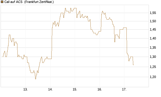 Call auf ACS [DZ BANK AG] Chart
