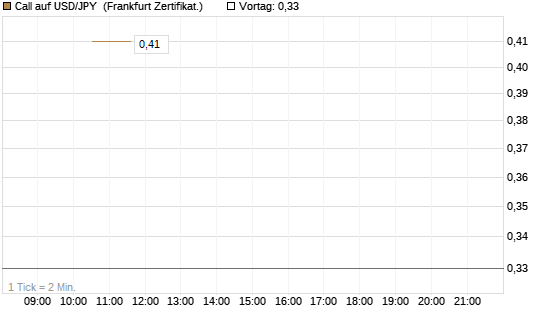 Call auf USD/JPY [Vontobel] Chart