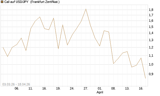 Call auf USD/JPY [Vontobel] Chart