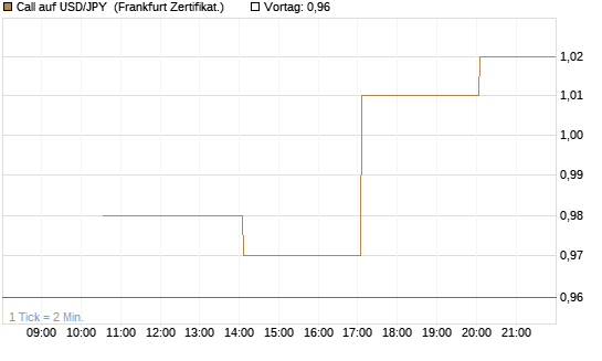 Call auf USD/JPY [Vontobel] Chart